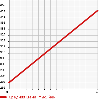 Аукционная статистика: График изменения цены TOYOTA Тойота  PROBOX Пробокс  2011 1500 NCP51V 2WD в зависимости от аукционных оценок