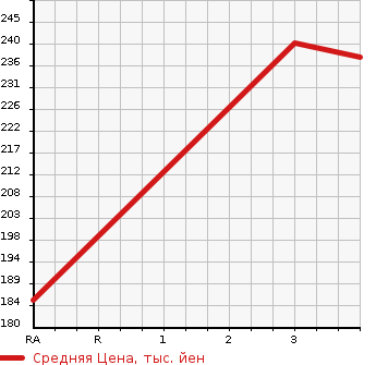 Аукционная статистика: График изменения цены TOYOTA Тойота  PROBOX Пробокс  2004 1500 NCP51V DX COMFORT PACKAGE в зависимости от аукционных оценок