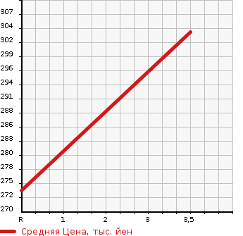Аукционная статистика: График изменения цены TOYOTA Тойота  PROBOX Пробокс  2013 1500 NCP51V DX COMFORT PKG в зависимости от аукционных оценок