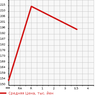 Аукционная статистика: График изменения цены TOYOTA Тойота  PROBOX Пробокс  2004 1500 NCP51V GL в зависимости от аукционных оценок