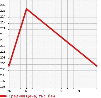 Аукционная статистика: График изменения цены TOYOTA Тойота  PROBOX Пробокс  2002 1500 NCP58G F EXTRA PACKAGE в зависимости от аукционных оценок
