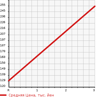 Аукционная статистика: График изменения цены TOYOTA Тойота  PROBOX Пробокс  2008 1500 NCP58G F EXTRA PACKAGE в зависимости от аукционных оценок