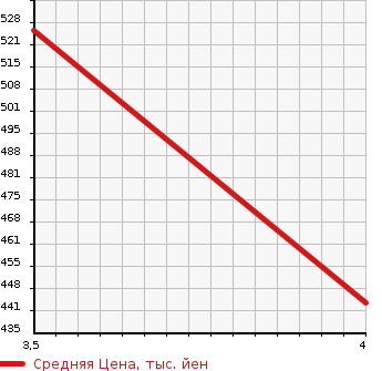 Аукционная статистика: График изменения цены TOYOTA Тойота  PROBOX Пробокс  2020 1500 NHP160V 2WD в зависимости от аукционных оценок