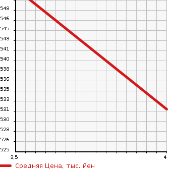 Аукционная статистика: График изменения цены TOYOTA Тойота  PROBOX Пробокс  2019 1500 NHP160V DX COMFORT HV в зависимости от аукционных оценок