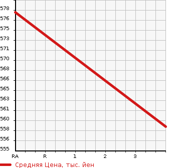Аукционная статистика: График изменения цены TOYOTA Тойота  PROBOX Пробокс  2020 1500 NHP160V HYBRID DX в зависимости от аукционных оценок