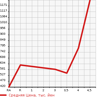 Аукционная статистика: График изменения цены TOYOTA Тойота  PROBOX Пробокс  2020 1500 NHP160V HYBRID DX COMFORT в зависимости от аукционных оценок