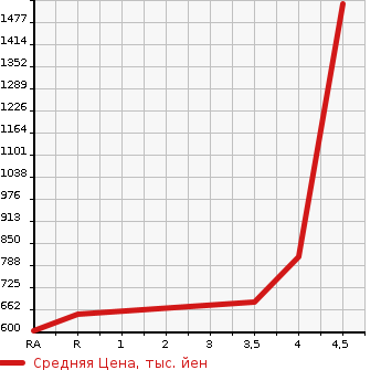 Аукционная статистика: График изменения цены TOYOTA Тойота  PROBOX Пробокс  2021 1500 NHP160V HYBRID DX COMFORT в зависимости от аукционных оценок