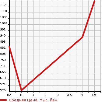 Аукционная статистика: График изменения цены TOYOTA Тойота  PROBOX Пробокс  2020 1500 NHP160V HYBRID F в зависимости от аукционных оценок