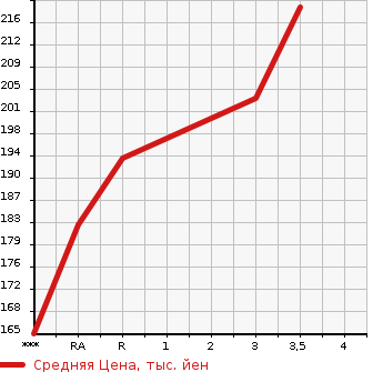 Аукционная статистика: График изменения цены TOYOTA Тойота  PROBOX Пробокс  2002 в зависимости от аукционных оценок