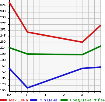 Аукционная статистика: График изменения цены TOYOTA Тойота  PROBOX Пробокс  2005 в зависимости от аукционных оценок