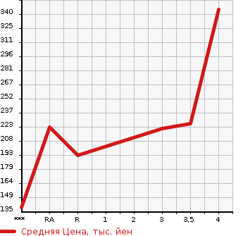 Аукционная статистика: График изменения цены TOYOTA Тойота  PROBOX Пробокс  2008 в зависимости от аукционных оценок