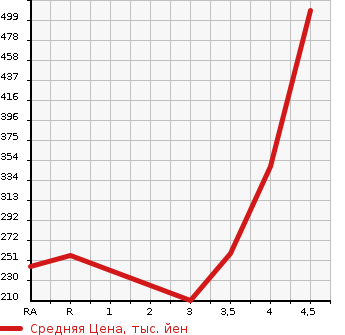 Аукционная статистика: График изменения цены TOYOTA Тойота  PROBOX Пробокс  2011 в зависимости от аукционных оценок