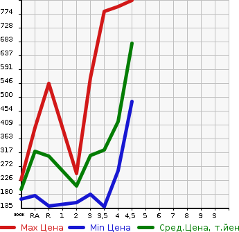 Аукционная статистика: График изменения цены TOYOTA Тойота  PROBOX Пробокс  2015 в зависимости от аукционных оценок