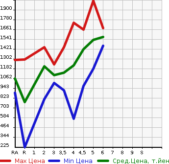 Аукционная статистика: График изменения цены TOYOTA Тойота  PROBOX Пробокс  2022 в зависимости от аукционных оценок