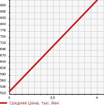Аукционная статистика: График изменения цены TOYOTA Тойота  REGIUS ACE Региус Эйс  2009 1990 TRH200V DX в зависимости от аукционных оценок