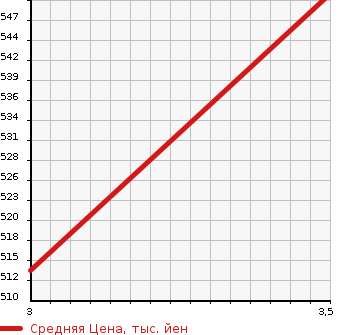 Аукционная статистика: График изменения цены TOYOTA Тойота  REGIUS ACE Региус Эйс  2011 2000 TRH200V 2WD в зависимости от аукционных оценок