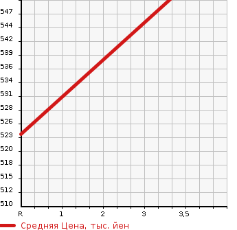 Аукционная статистика: График изменения цены TOYOTA Тойота  REGIUS ACE Региус Эйс  2010 2000 TRH200V DX в зависимости от аукционных оценок
