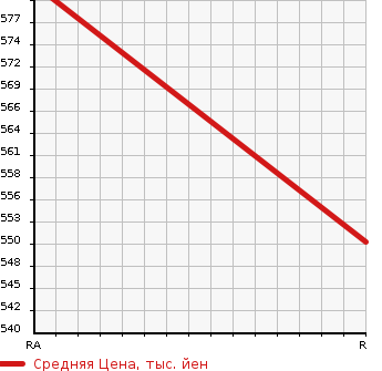 Аукционная статистика: График изменения цены TOYOTA Тойота  REGIUS ACE Региус Эйс  2013 2000 TRH200V DX в зависимости от аукционных оценок