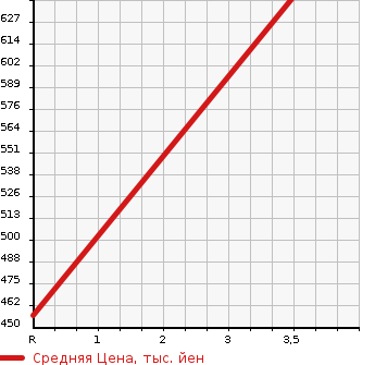 Аукционная статистика: График изменения цены TOYOTA Тойота  REGIUS ACE Региус Эйс  2006 2000 TRH200V SUPER GL в зависимости от аукционных оценок