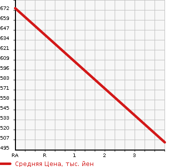 Аукционная статистика: График изменения цены TOYOTA Тойота  REGIUS ACE Региус Эйс  2011 3000 KDH206V  в зависимости от аукционных оценок