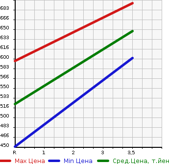 Аукционная статистика: График изменения цены TOYOTA Тойота  REGIUS ACE Региус Эйс  2012 3000 KDH206V DX в зависимости от аукционных оценок