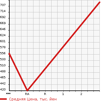 Аукционная статистика: График изменения цены TOYOTA Тойота  REGIUS ACE Региус Эйс  2000 в зависимости от аукционных оценок