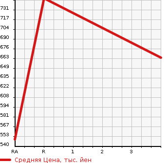 Аукционная статистика: График изменения цены TOYOTA Тойота  REGIUS ACE Региус Эйс  2001 в зависимости от аукционных оценок