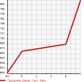 Аукционная статистика: График изменения цены TOYOTA Тойота  REGIUS ACE Региус Эйс  2003 в зависимости от аукционных оценок