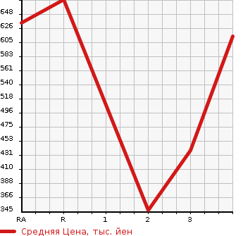 Аукционная статистика: График изменения цены TOYOTA Тойота  REGIUS ACE Региус Эйс  2004 в зависимости от аукционных оценок
