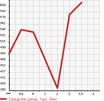 Аукционная статистика: График изменения цены TOYOTA Тойота  REGIUS ACE Региус Эйс  2005 в зависимости от аукционных оценок