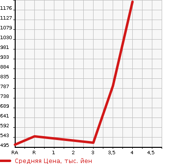 Аукционная статистика: График изменения цены TOYOTA Тойота  REGIUS ACE Региус Эйс  2007 в зависимости от аукционных оценок