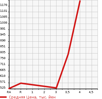 Аукционная статистика: График изменения цены TOYOTA Тойота  REGIUS ACE Региус Эйс  2007 в зависимости от аукционных оценок