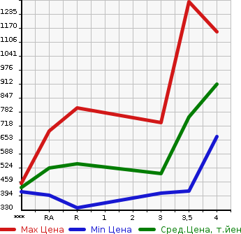Аукционная статистика: График изменения цены TOYOTA Тойота  REGIUS ACE Региус Эйс  2008 в зависимости от аукционных оценок