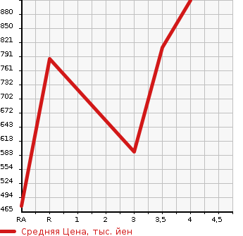 Аукционная статистика: График изменения цены TOYOTA Тойота  REGIUS ACE Региус Эйс  2009 в зависимости от аукционных оценок