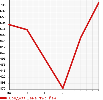 Аукционная статистика: График изменения цены TOYOTA Тойота  REGIUS ACE Региус Эйс  2010 в зависимости от аукционных оценок
