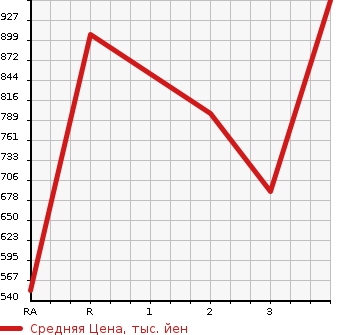 Аукционная статистика: График изменения цены TOYOTA Тойота  REGIUS ACE Региус Эйс  2013 в зависимости от аукционных оценок