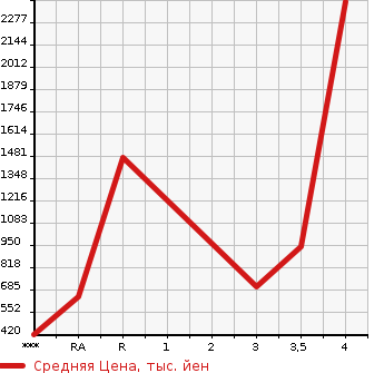 Аукционная статистика: График изменения цены TOYOTA Тойота  REGIUS ACE Региус Эйс  2014 в зависимости от аукционных оценок