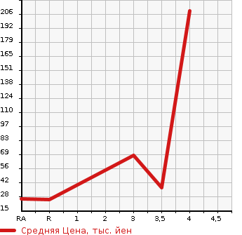 Аукционная статистика: График изменения цены TOYOTA Тойота  PIXIS SPACE Пиксис Спэйс  2011 660 L575A  в зависимости от аукционных оценок