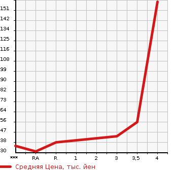 Аукционная статистика: График изменения цены TOYOTA Тойота  PIXIS SPACE Пиксис Спэйс  2012 660 L575A  в зависимости от аукционных оценок