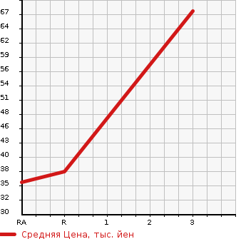 Аукционная статистика: График изменения цены TOYOTA Тойота  PIXIS SPACE Пиксис Спэйс  2014 660 L575A  в зависимости от аукционных оценок