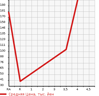 Аукционная статистика: График изменения цены TOYOTA Тойота  PIXIS SPACE Пиксис Спэйс  2015 660 L575A  в зависимости от аукционных оценок