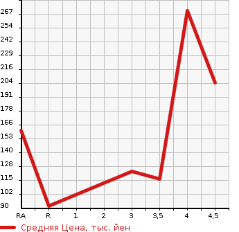 Аукционная статистика: График изменения цены TOYOTA Тойота  PIXIS SPACE Пиксис Спэйс  2013 660 L575A CUSTOM G в зависимости от аукционных оценок