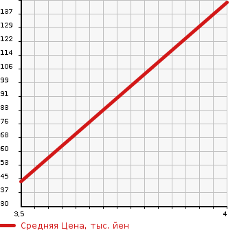 Аукционная статистика: График изменения цены TOYOTA Тойота  PIXIS SPACE Пиксис Спэйс  2011 660 L575A CUSTOM RS в зависимости от аукционных оценок