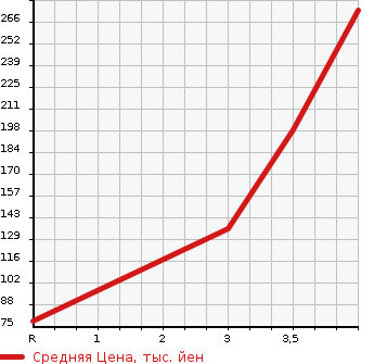 Аукционная статистика: График изменения цены TOYOTA Тойота  PIXIS SPACE Пиксис Спэйс  2013 660 L575A CUSTOM RS в зависимости от аукционных оценок