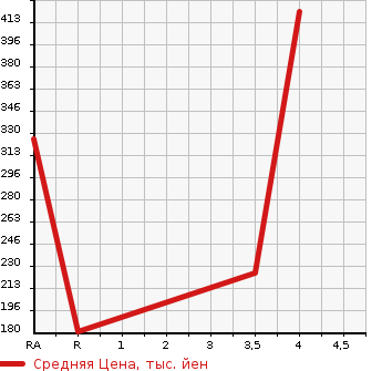 Аукционная статистика: График изменения цены TOYOTA Тойота  PIXIS SPACE Пиксис Спэйс  2015 660 L575A CUSTOM RS в зависимости от аукционных оценок
