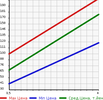 Аукционная статистика: График изменения цены TOYOTA Тойота  PIXIS SPACE Пиксис Спэйс  2011 660 L575A CUSTOM X в зависимости от аукционных оценок