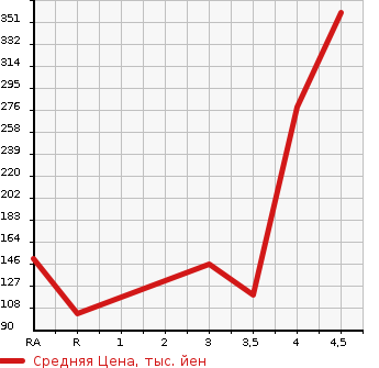 Аукционная статистика: График изменения цены TOYOTA Тойота  PIXIS SPACE Пиксис Спэйс  2013 660 L575A CUSTOM X в зависимости от аукционных оценок