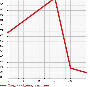 Аукционная статистика: График изменения цены TOYOTA Тойота  PIXIS SPACE Пиксис Спэйс  2011 660 L575A L в зависимости от аукционных оценок