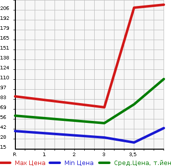 Аукционная статистика: График изменения цены TOYOTA Тойота  PIXIS SPACE Пиксис Спэйс  2012 660 L575A L в зависимости от аукционных оценок