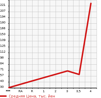 Аукционная статистика: График изменения цены TOYOTA Тойота  PIXIS SPACE Пиксис Спэйс  2013 660 L575A L в зависимости от аукционных оценок